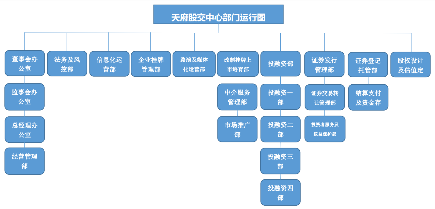 天府股交中心部门运行组